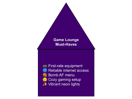 simple graphic that introduce game lounge must-haves: first-rate equipment, reliable internet access, bomb AF menu, cozy gaming setup, and vibrant neon lights