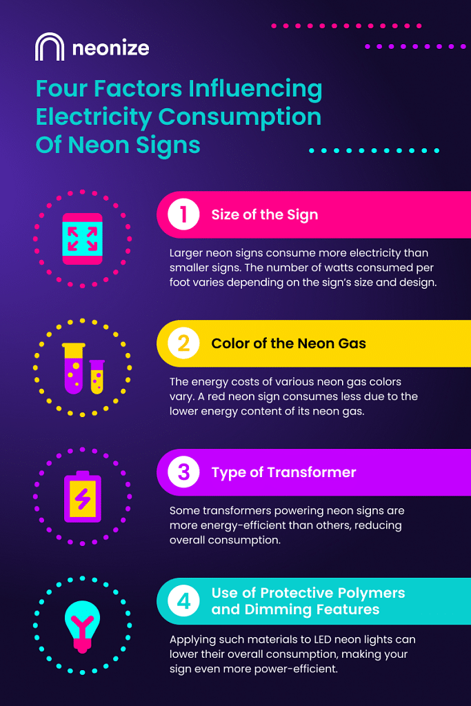Infographic displaying the 4 factors that influence a neon sign’s electricity consumption: size, color of neon gas, transformer type, use of protective polymers and dimming features